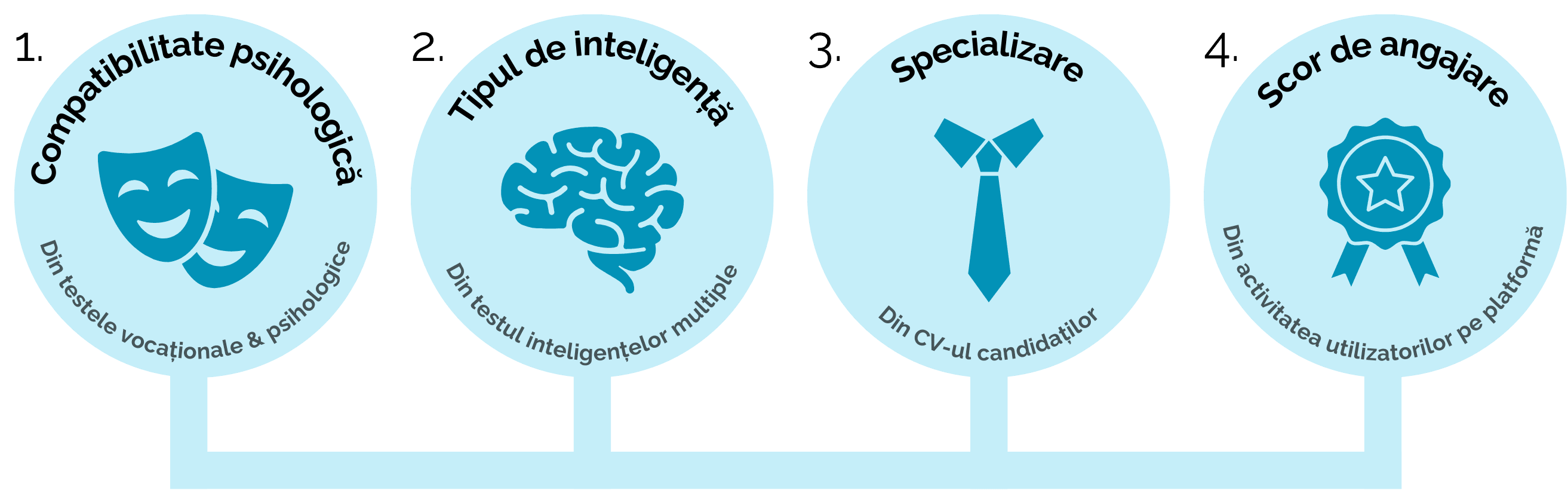 Cum sunt candidații filtrați – compatibilitate psihologică, tipul de inteligență, specializare, scor de angajare